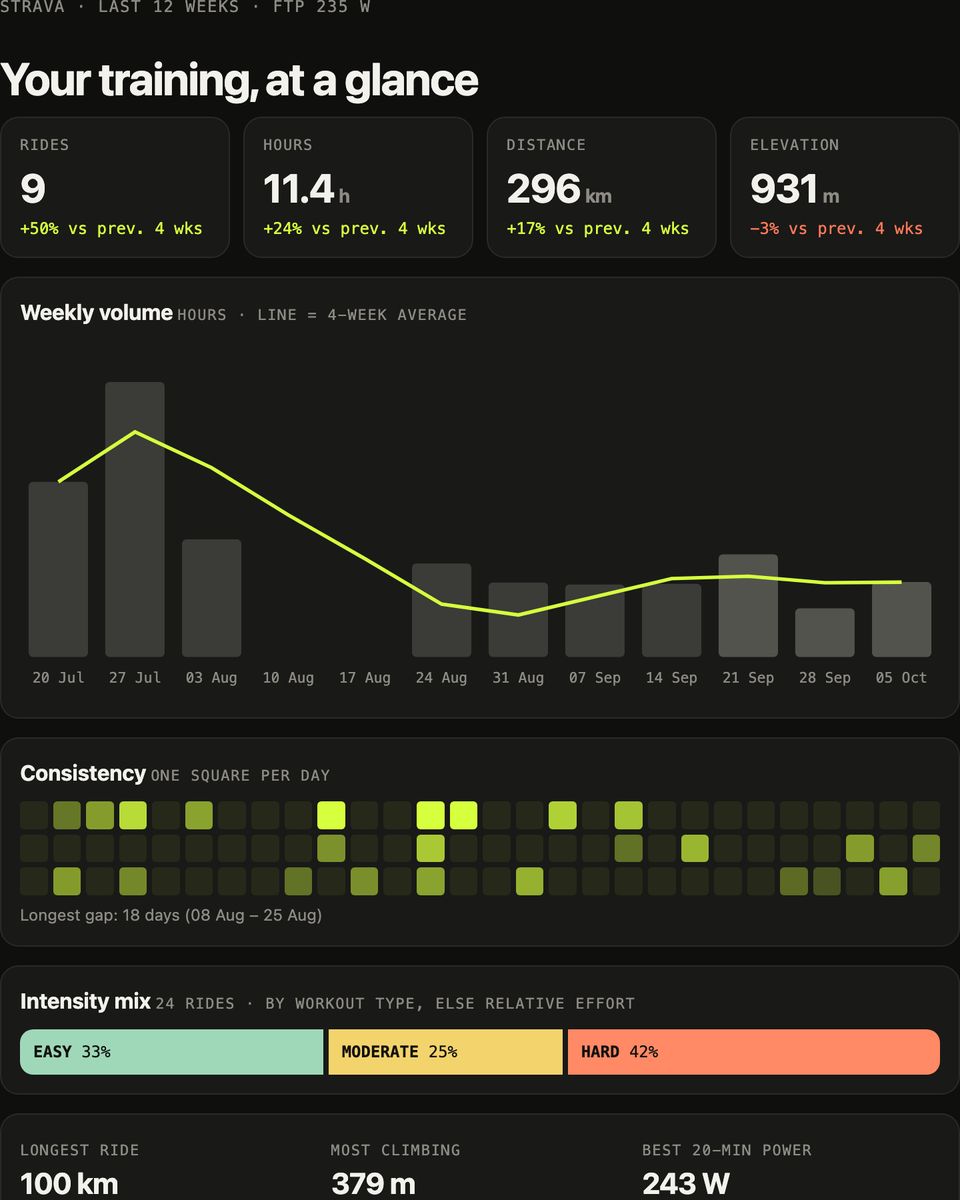 Example training dashboard built by Claude from real Strava data
